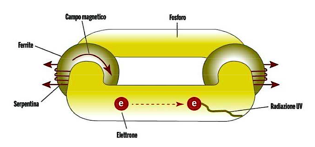 Lampade a induzione magnetica