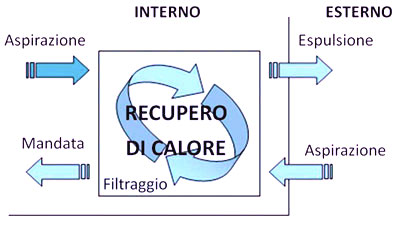 Recupero_Calore_Ventilazione_meccanica